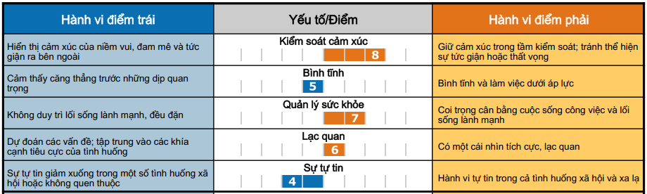 Yếu tố 1: Ổn định Cảm xúc | Công cụ Trait-Map