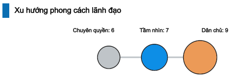 Xu hướng phong cách lãnh đạo do tính cách quyết định