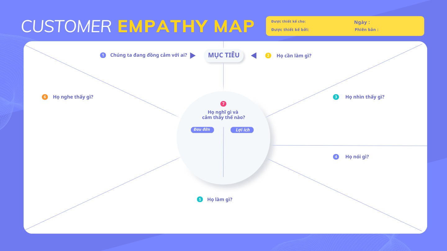 Customer Empathy Map đây là mô hình rất phổ biến trong design thinking.