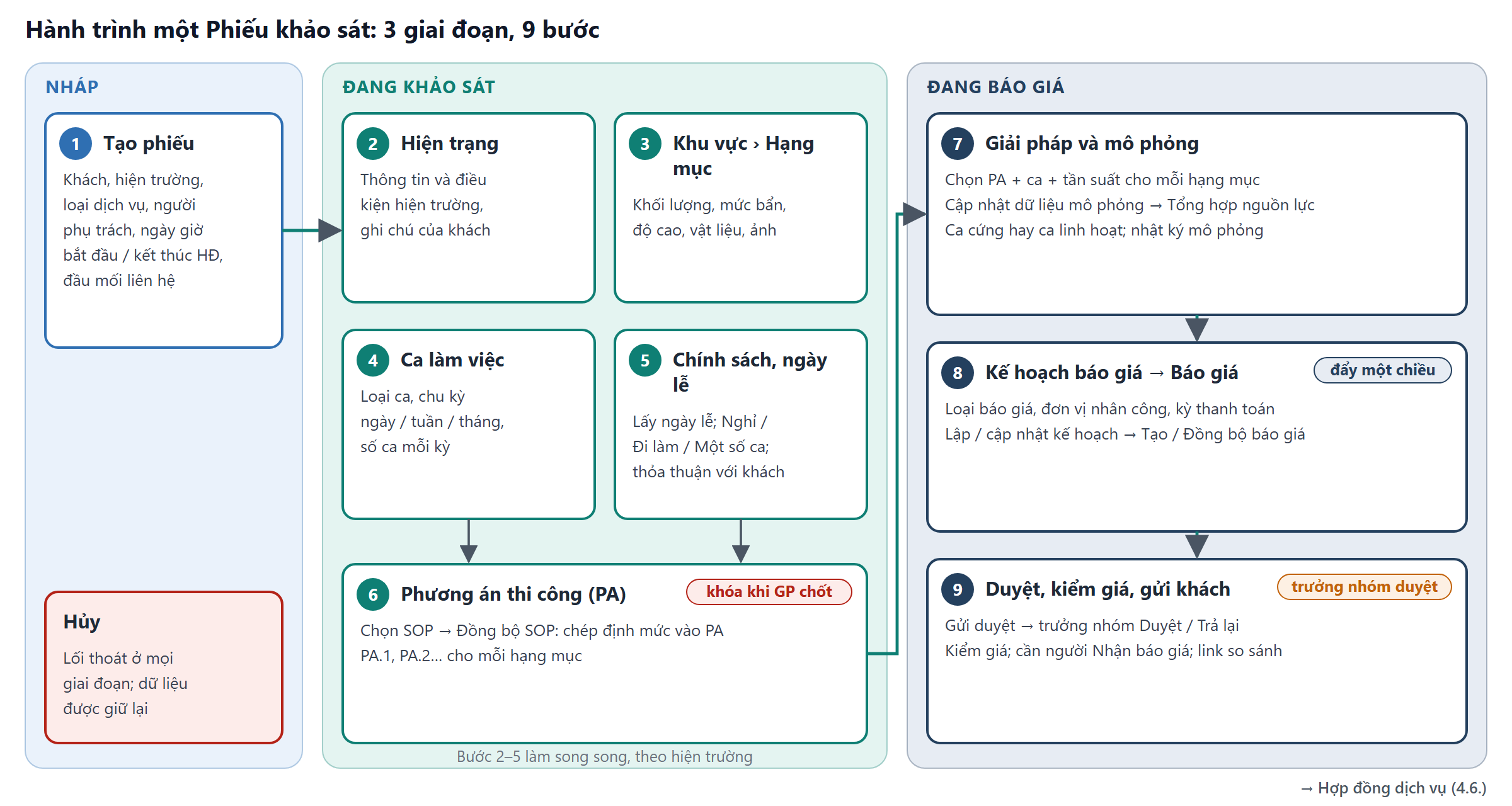 Sơ đồ hành trình Phiếu khảo sát gồm 3 giai đoạn Nháp, Đang khảo sát, Đang báo giá và 9 bước đánh số