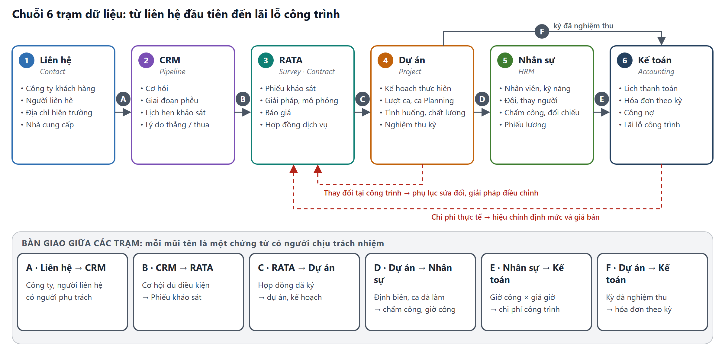 Sơ đồ chuỗi 6 trạm dữ liệu Liên hệ, CRM, RATA, Dự án, Nhân sự, Kế toán với 6 chứng từ bàn giao A đến F và 2 vòng phản hồi