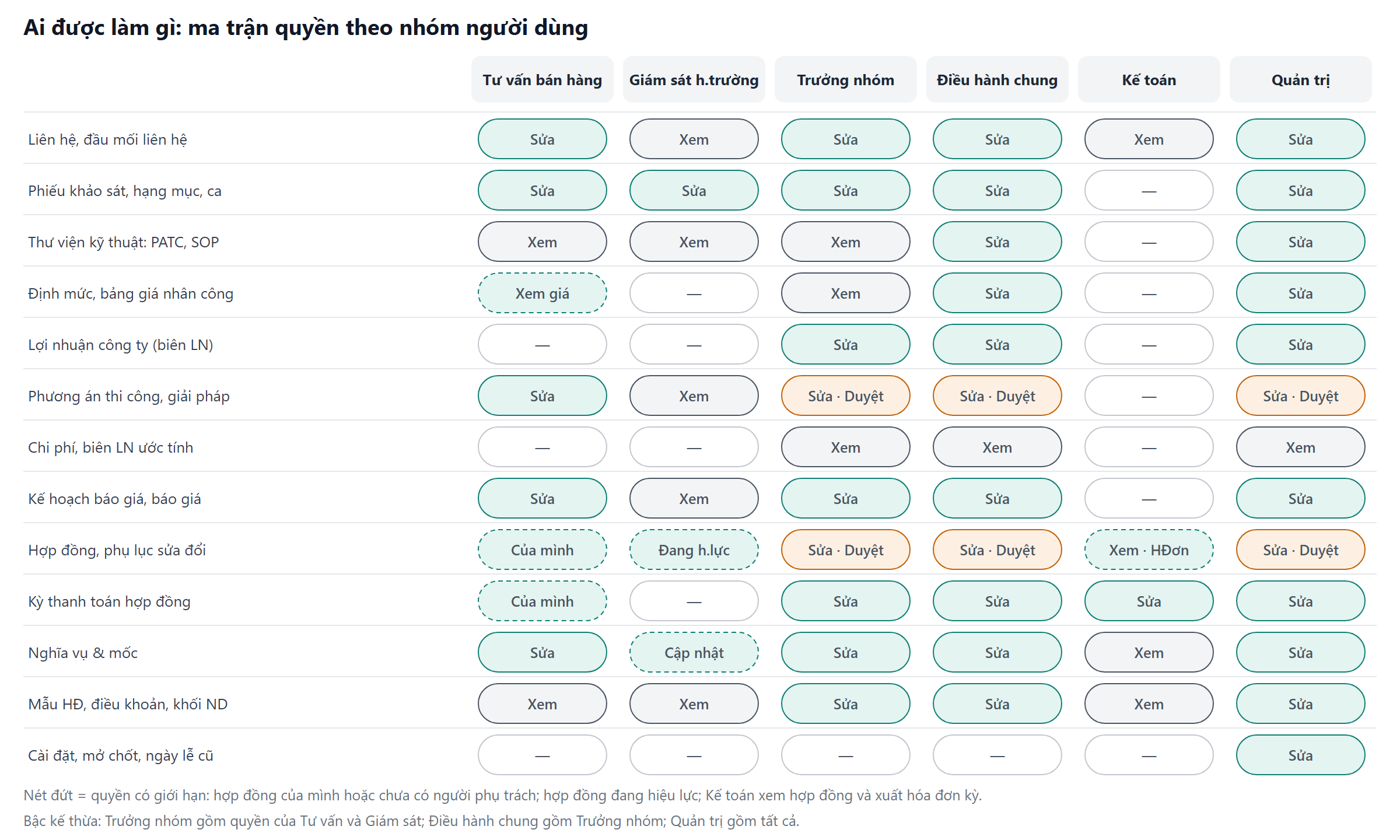 Ma trận quyền 13 nhóm dữ liệu theo 6 nhóm người dùng RATA-CSM: Sửa, Sửa và Duyệt, Xem, không có quyền