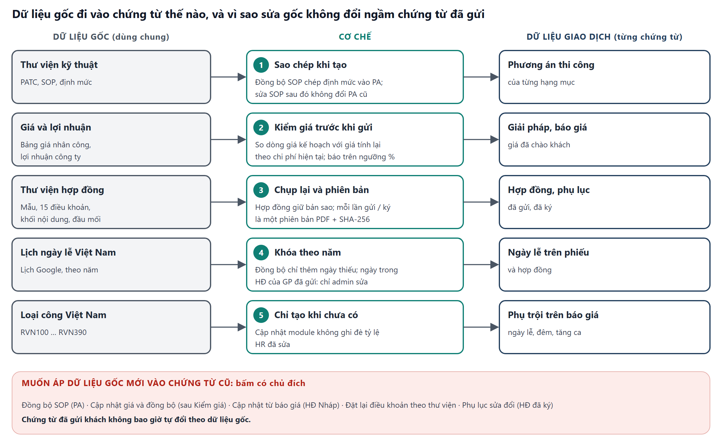 Sơ đồ 3 cột: dữ liệu gốc, 5 cơ chế bảo vệ, dữ liệu giao dịch, và các nút áp dữ liệu gốc mới có chủ đích