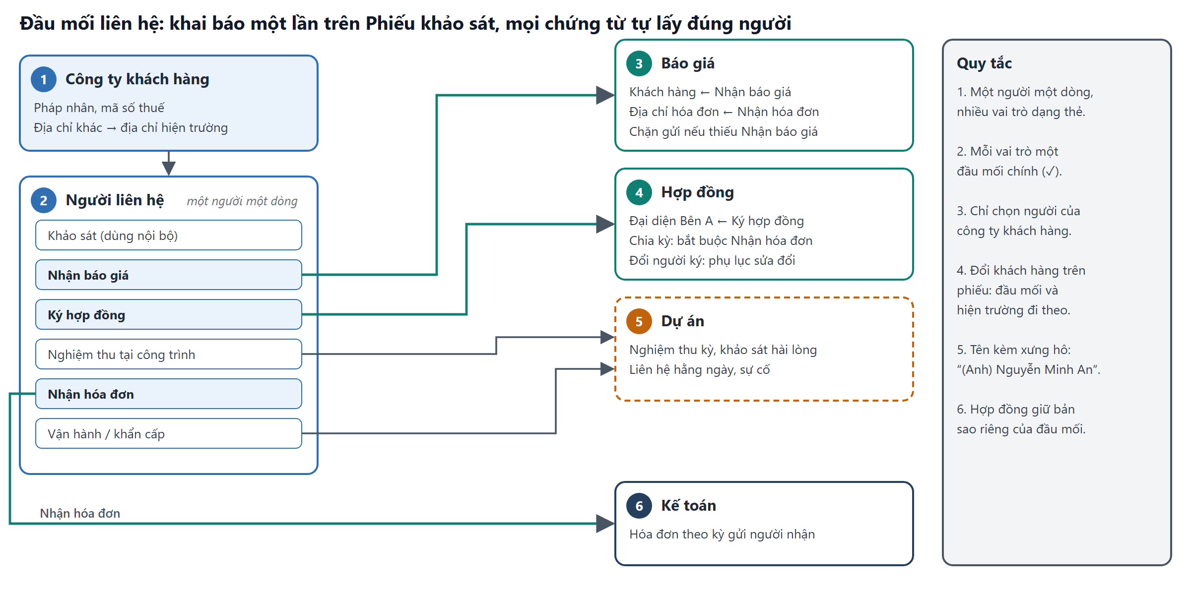 Sơ đồ sáu vai trò đầu mối và nơi hệ thống dùng: báo giá, hợp đồng, dự án, kế toán, kèm quy tắc khai báo