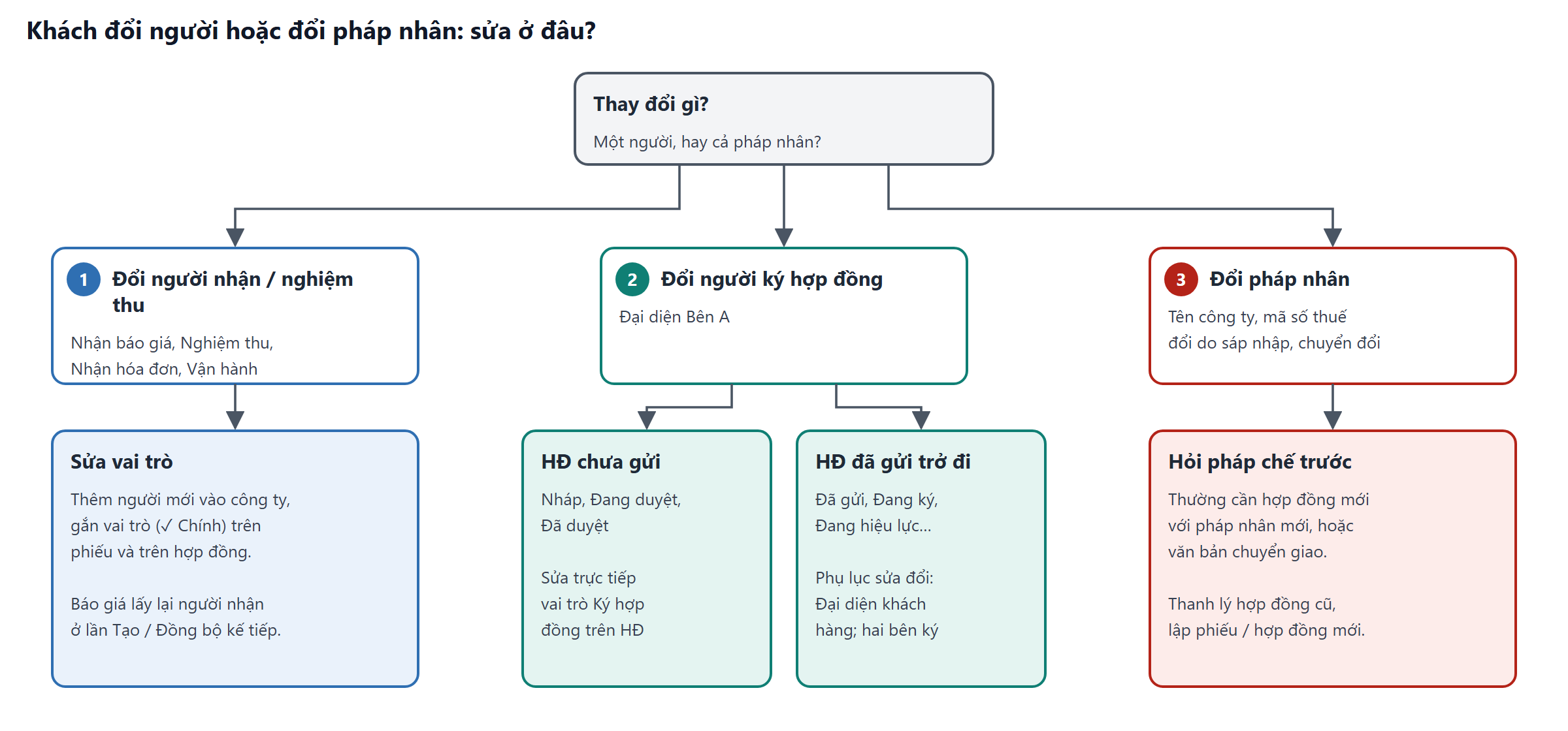 Cây quyết định ba nhánh: đổi người nhận hoặc nghiệm thu, đổi người ký hợp đồng theo trạng thái hợp đồng, đổi pháp nhân