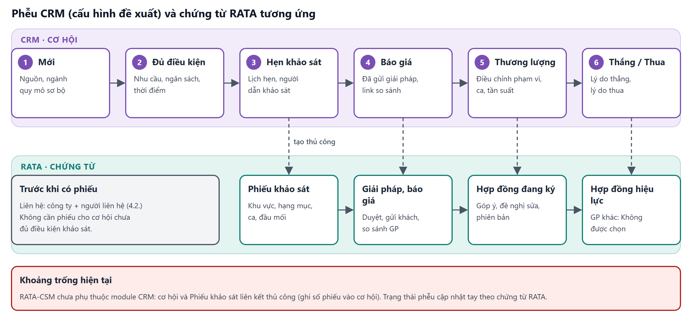 Phễu CRM sáu giai đoạn và bốn chứng từ RATA tương ứng từ giai đoạn Hẹn khảo sát