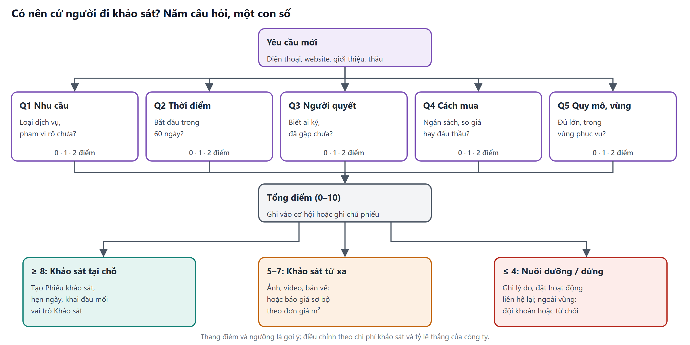 Cây quyết định năm câu hỏi chấm điểm, tổng điểm dẫn tới khảo sát tại chỗ, khảo sát từ xa, hoặc nuôi dưỡng và dừng