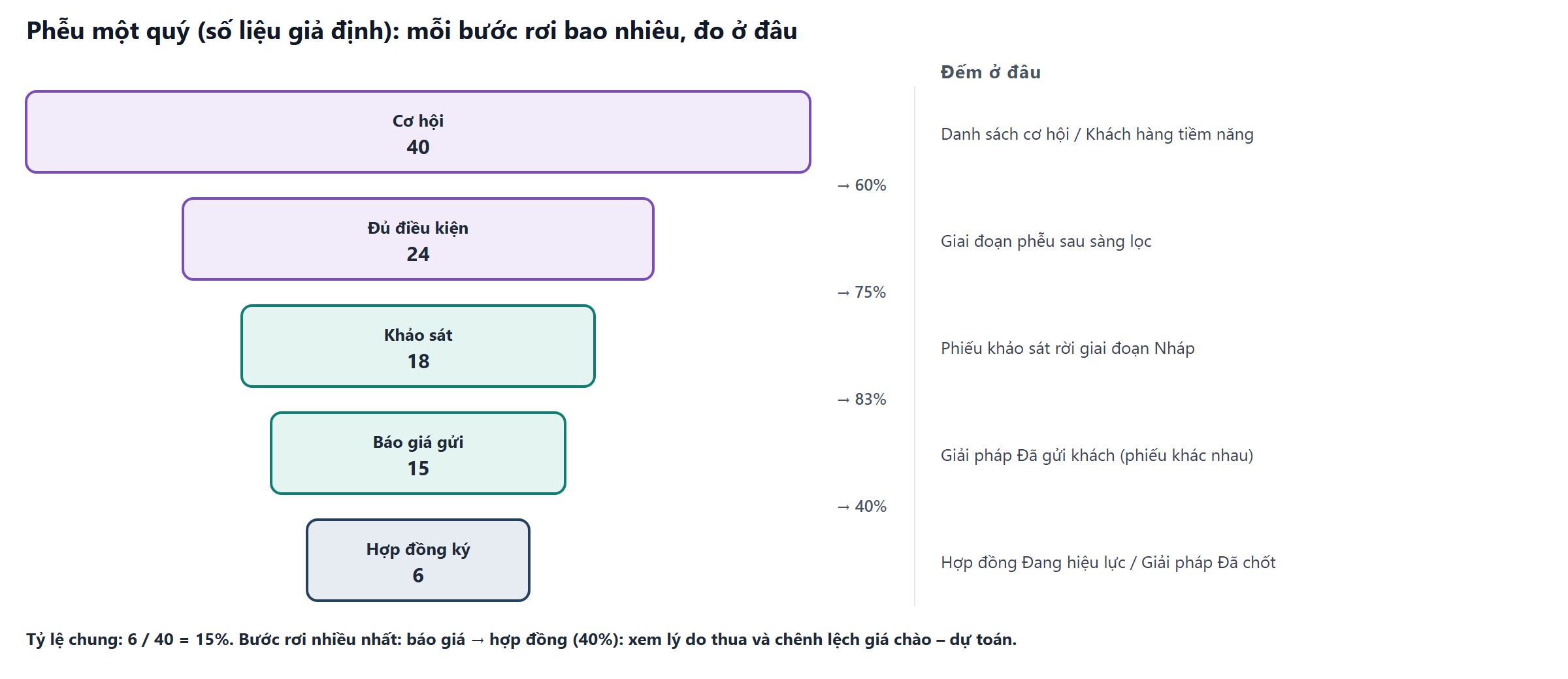 Phễu năm bước 40, 24, 18, 15, 6 với tỷ lệ chuyển đổi 60%, 75%, 83%, 40% và nơi đếm từng con số