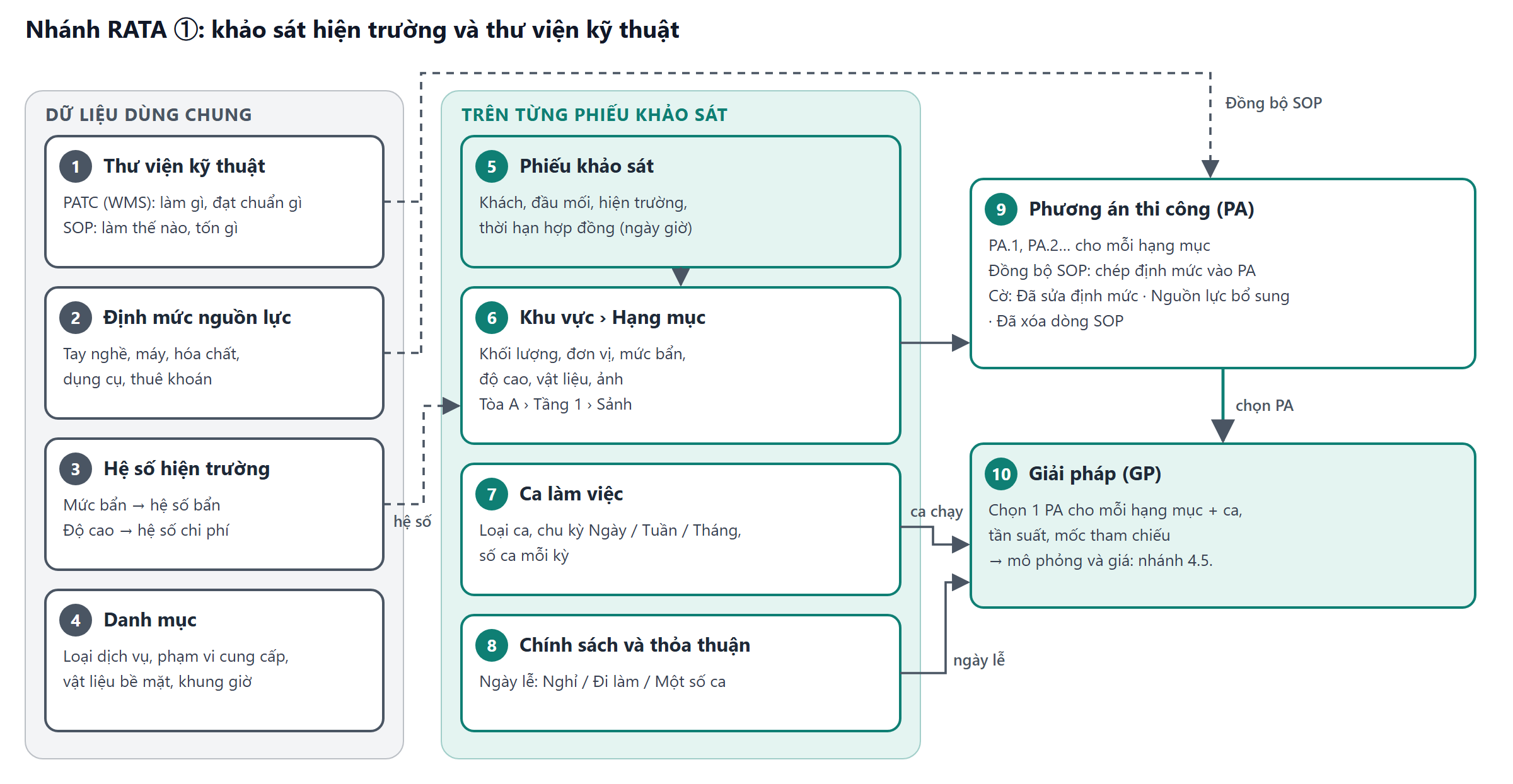 Sơ đồ nhánh khảo sát: dữ liệu dùng chung 1–4, dữ liệu trên từng phiếu 5–8, phương án thi công 9 và giải pháp 10