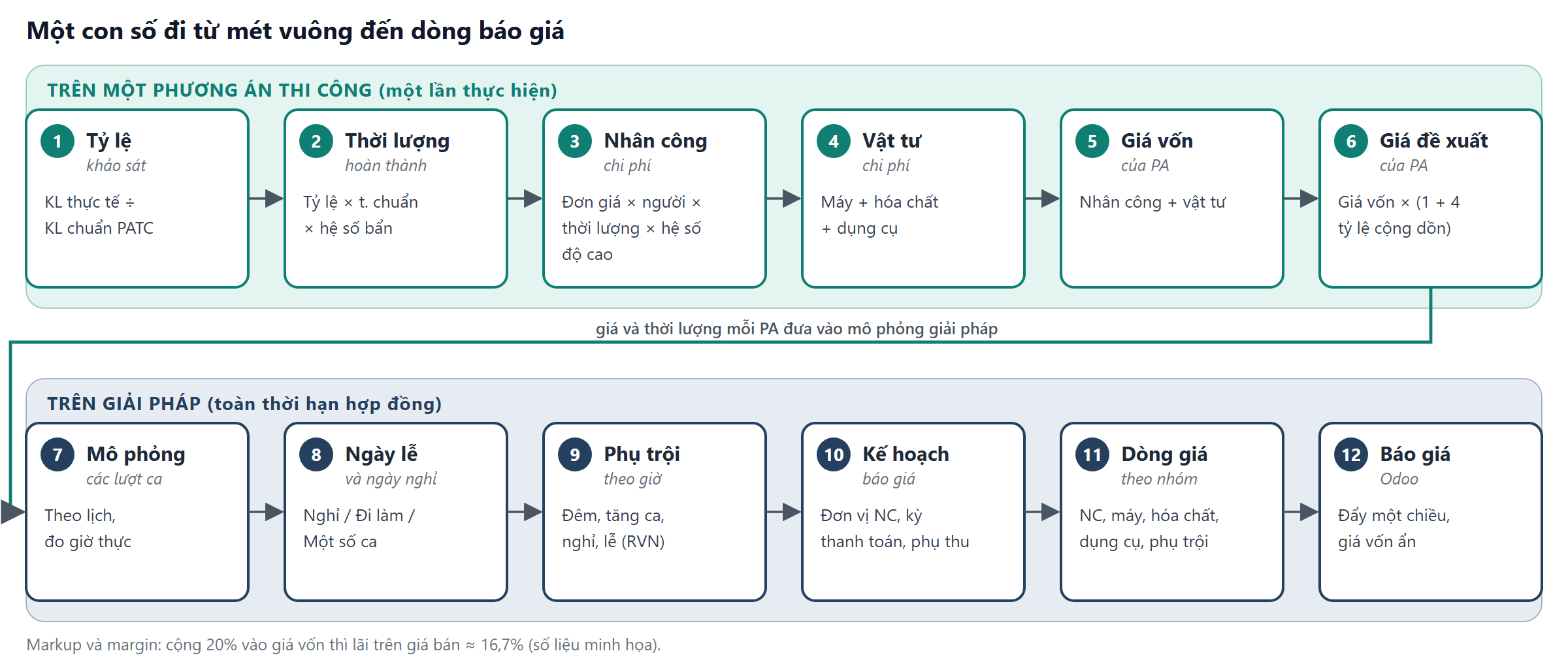 Mười hai bước từ tỷ lệ khảo sát đến báo giá, chia hai tầng phương án thi công và giải pháp