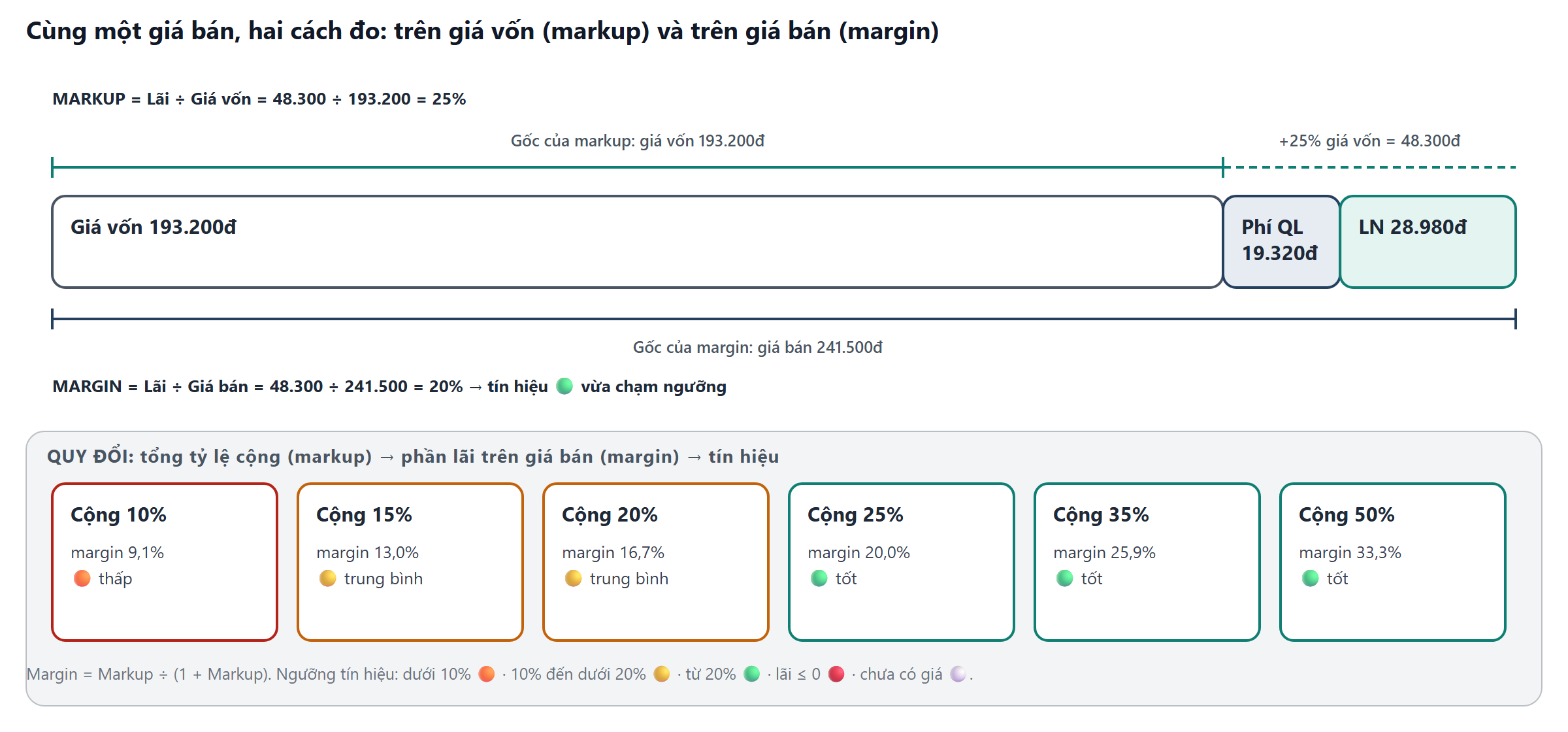 Thanh giá bán chia giá vốn, phí quản lý, lợi nhuận với hai thang đo markup và margin, kèm bảng quy đổi