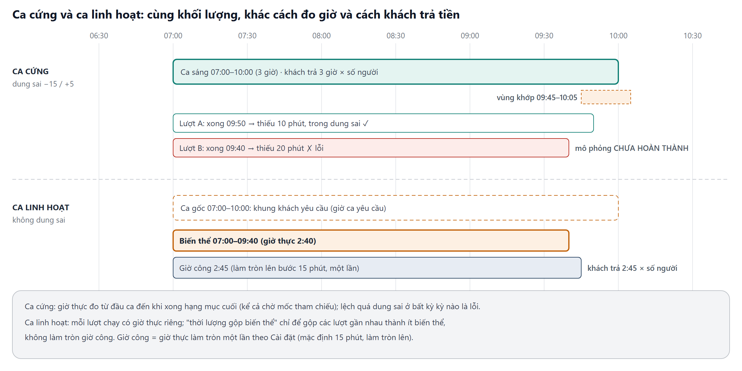 Hai dòng thời gian ca cứng và ca linh hoạt từ 06:30 đến 10:30 với dung sai, biến thể và giờ công