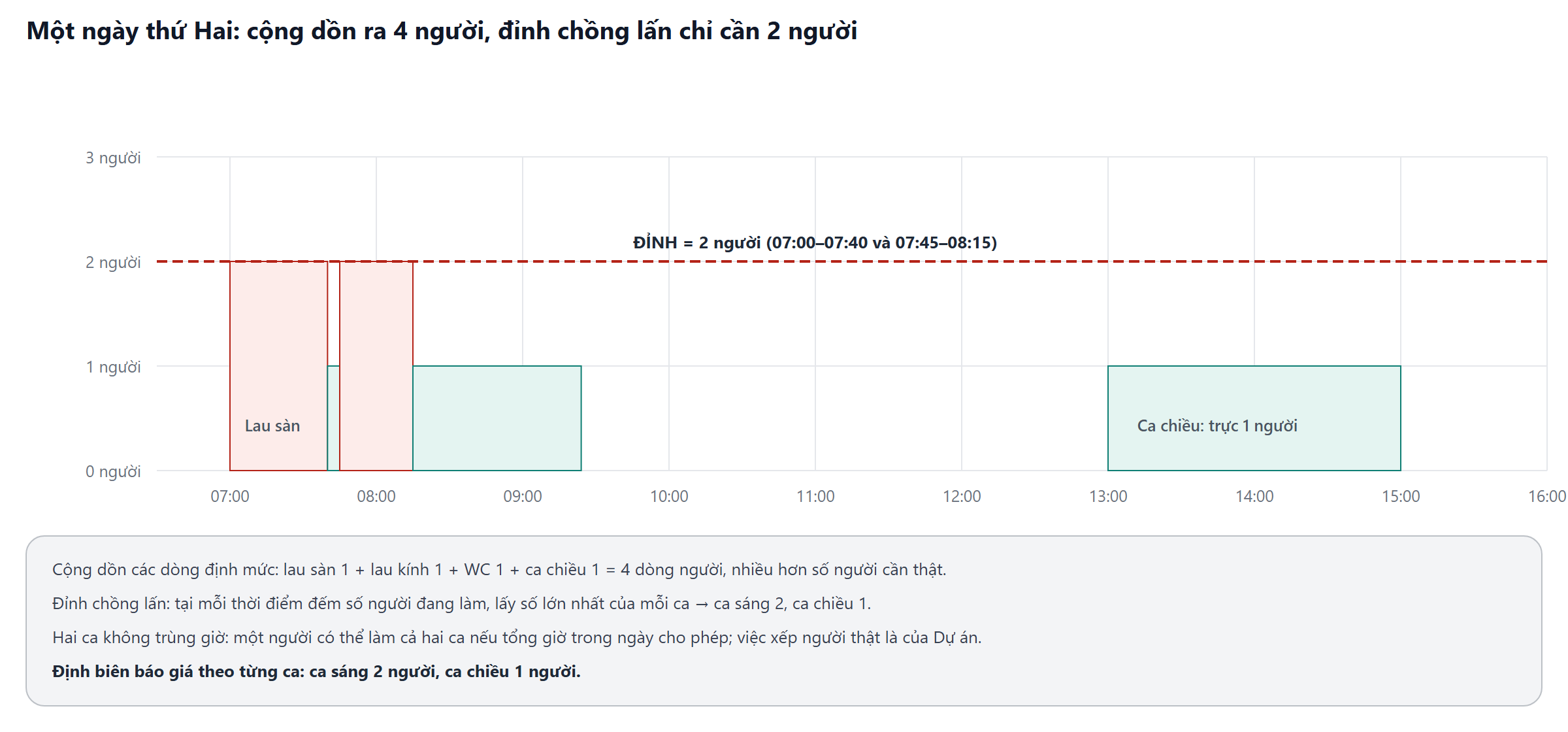 Biểu đồ số người theo giờ trong một ngày, đỉnh chồng lấn 2 người so với cộng dồn 4