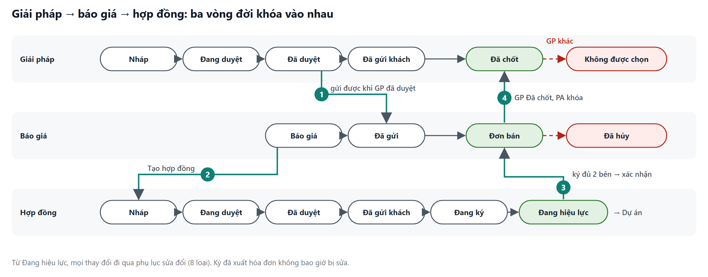 Ba làn trạng thái giải pháp, báo giá, hợp đồng với bốn điểm khóa đánh số