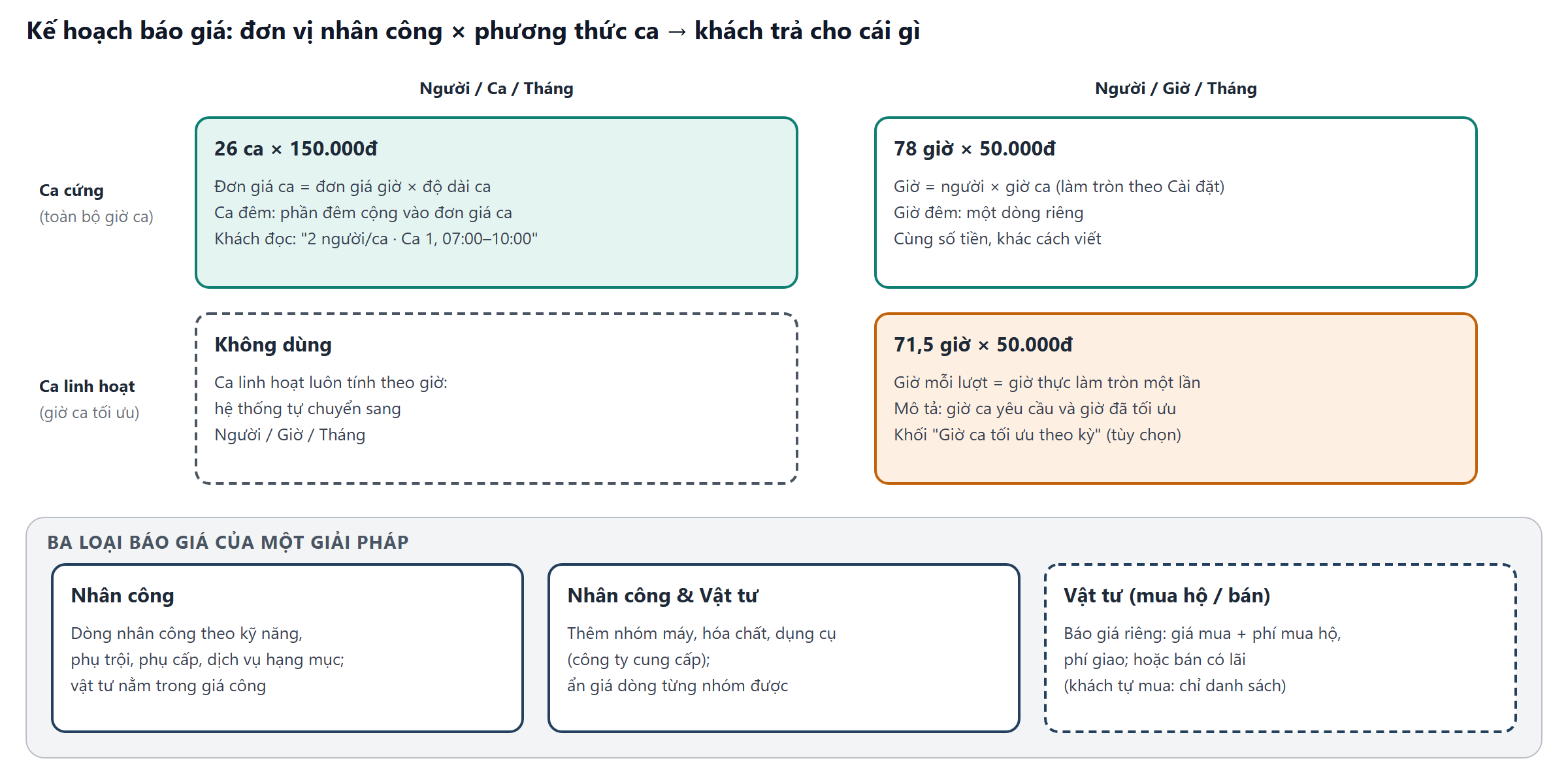 Ma trận đơn vị nhân công theo phương thức ca và ba loại báo giá