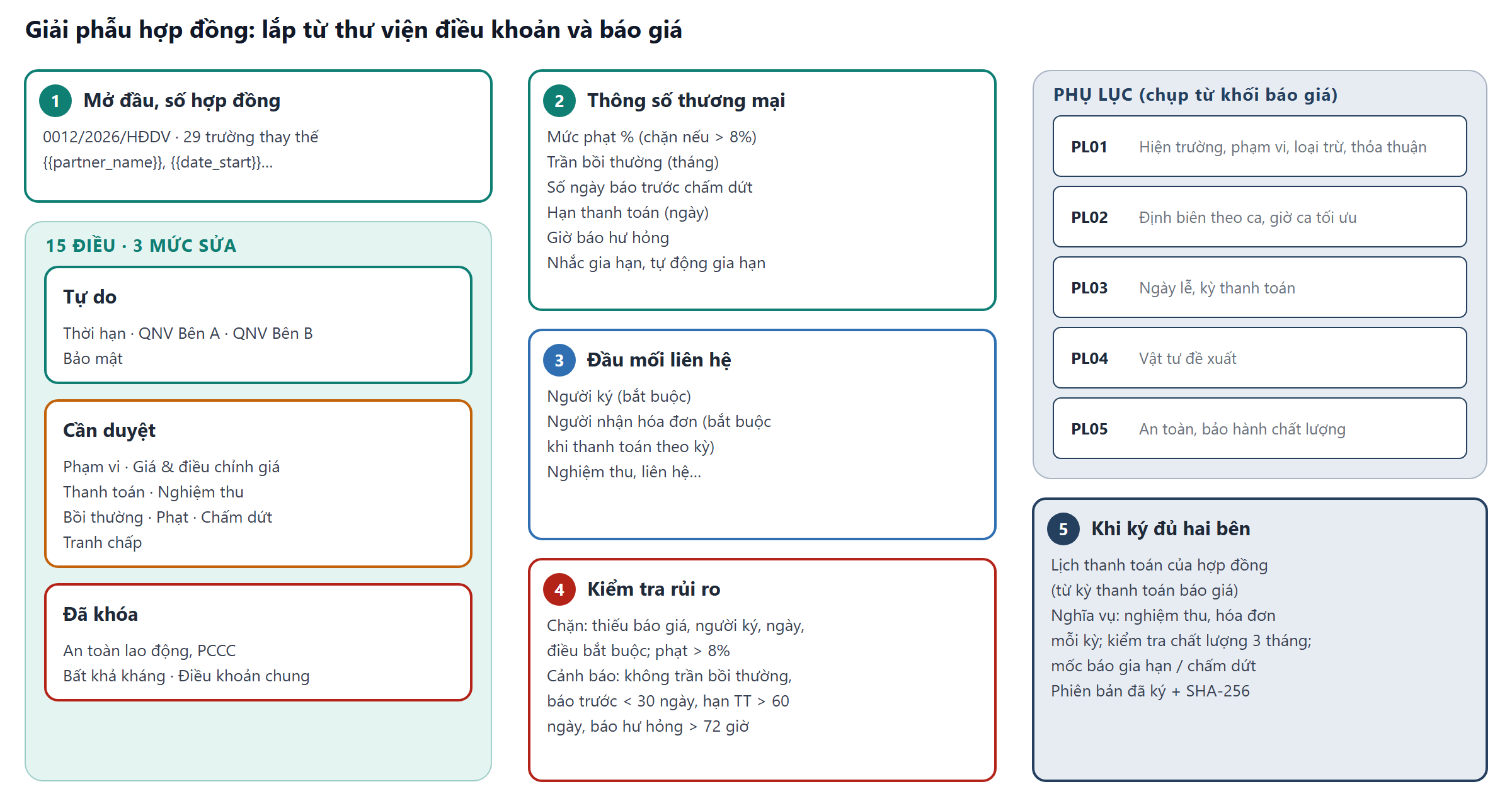 Các phần của hợp đồng: mở đầu, 15 điều ba mức sửa, thông số thương mại, đầu mối, kiểm tra rủi ro, phụ lục và những gì sinh ra khi ký