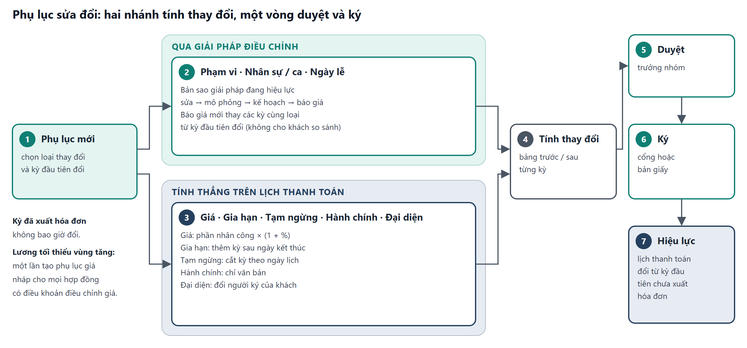 Phụ lục mới đi qua giải pháp điều chỉnh hoặc tính thẳng, rồi tính thay đổi, duyệt, ký, hiệu lực