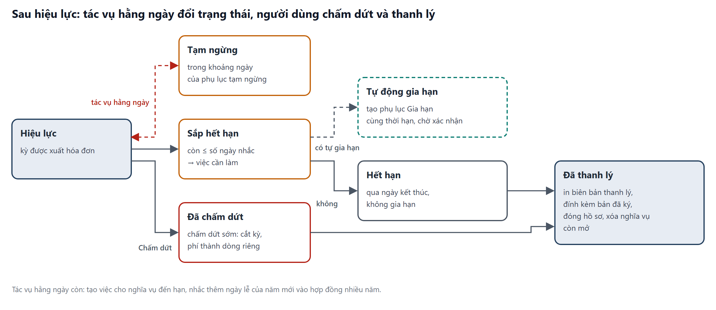 Trạng thái hợp đồng sau hiệu lực: tạm ngừng, sắp hết hạn, tự động gia hạn, hết hạn, đã chấm dứt, đã thanh lý