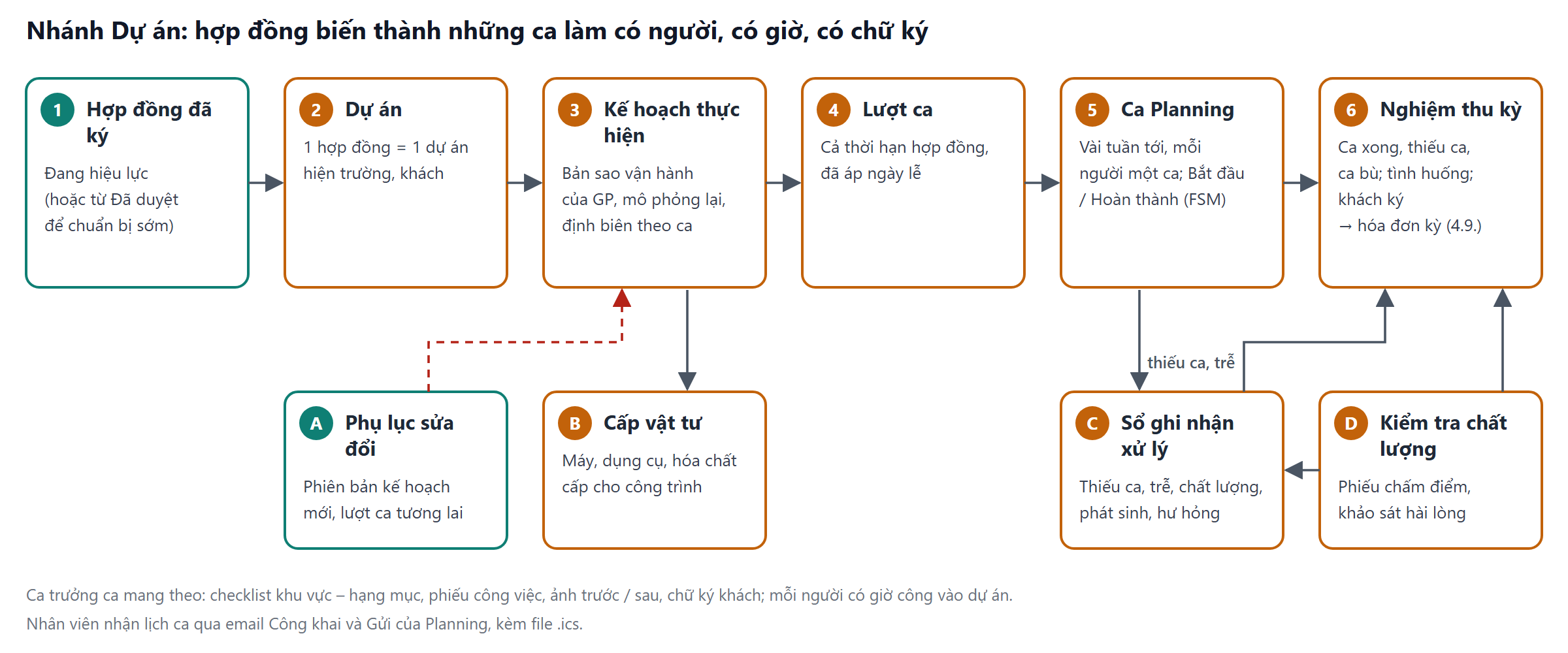 Sáu bước từ hợp đồng đã ký đến nghiệm thu kỳ, cùng bốn nhánh phụ phụ lục, cấp vật tư, tình huống, kiểm tra chất lượng