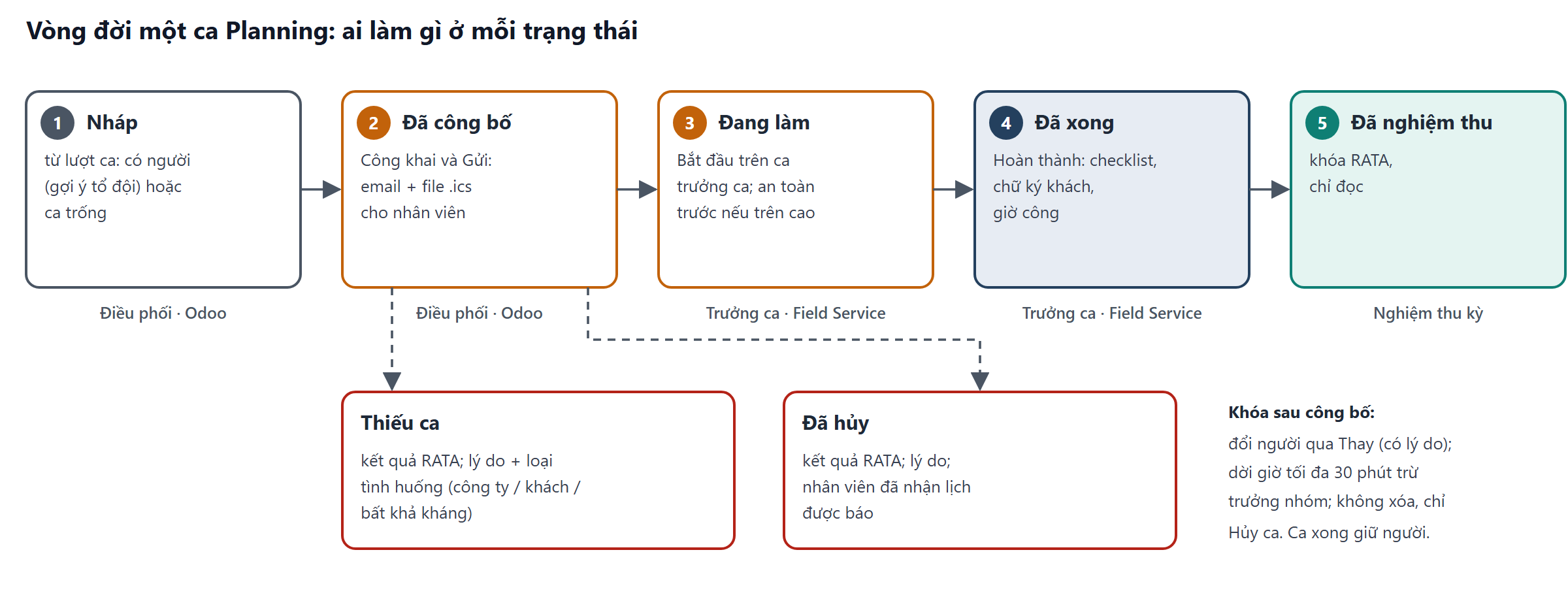Vòng đời ca Planning: Nháp, Đã công bố, Đang làm, Đã xong, khóa Đã nghiệm thu, với kết quả Thiếu ca và Đã hủy