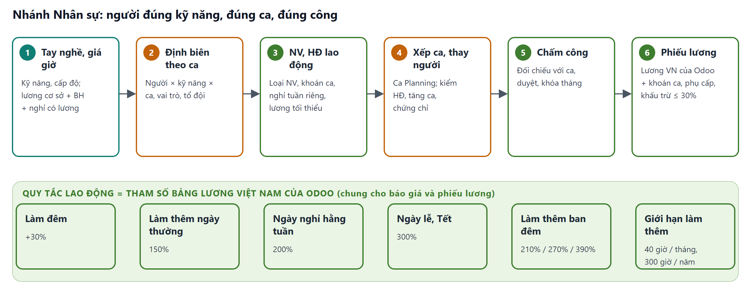 Sáu bước nhân sự hiện trường và băng quy tắc lao động