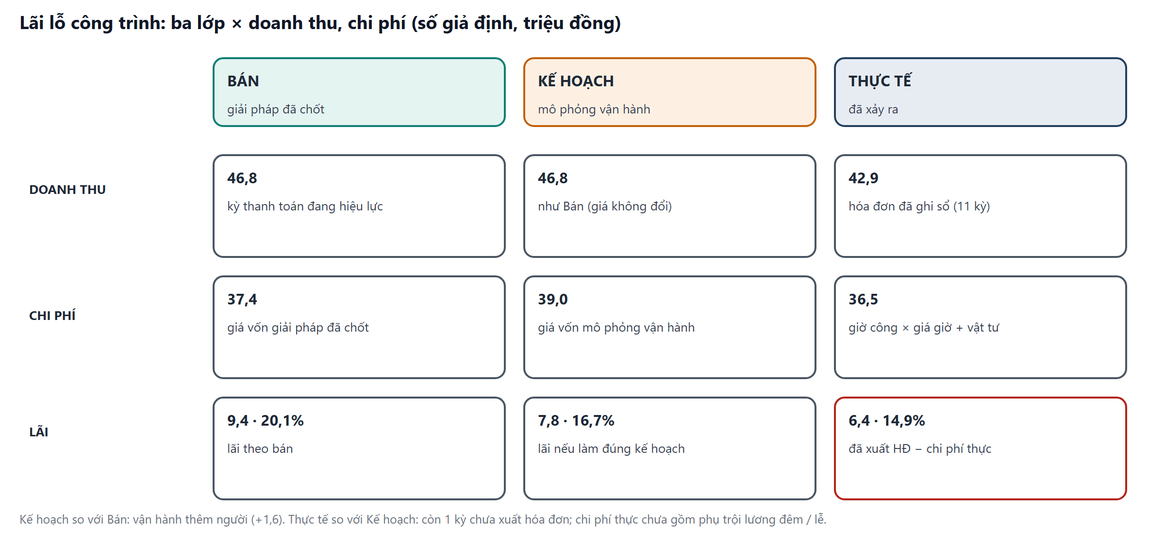 Bảng ba cột Bán, Kế hoạch, Thực tế và ba hàng Doanh thu, Chi phí, Lãi với số giả định