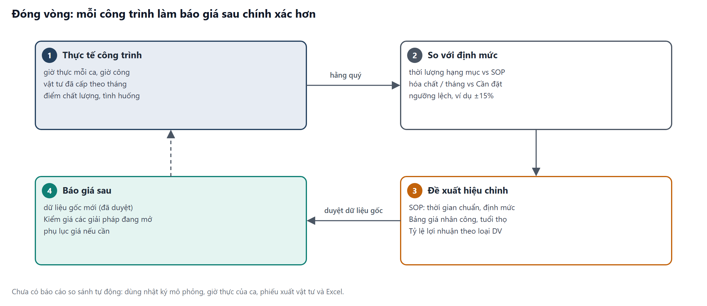Vòng thực tế công trình, so với định mức, đề xuất hiệu chỉnh, báo giá sau